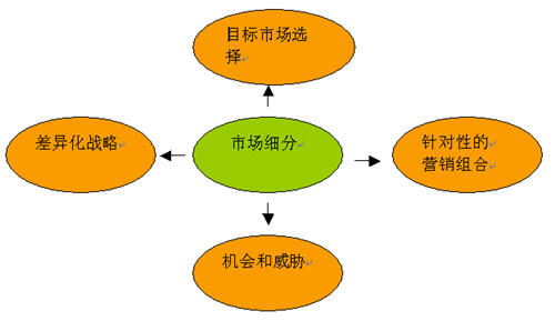易觀國際視角 淺議市場細(xì)分與定位戰(zhàn)略在市場營銷策劃服務(wù)中的應(yīng)用