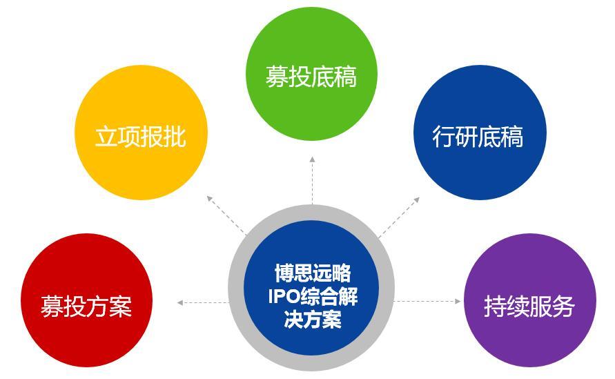 IPO上市咨詢中的募投項目可研和細(xì)分市場(行研)調(diào)查具體都包括哪些內(nèi)容?